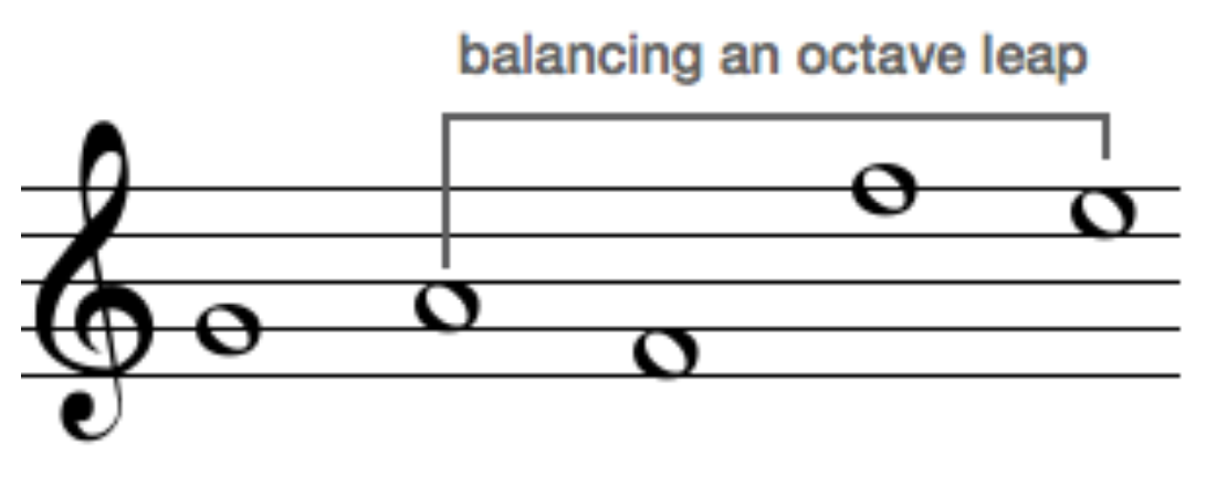 Sheet music demonstrating octave leap balanced with surrounding notes for stable melodic motion in composition